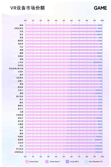 1637031605810331.jpg GAME研究:VR和AR在全球增長(zhǎng)較明顯_副本.jpg